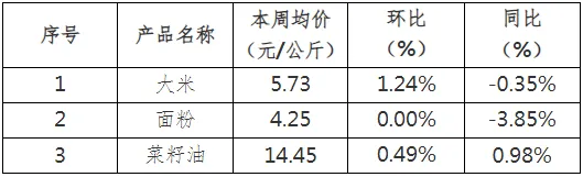 贵州省农产品批发市场价格监测周报(2025年 第4周)