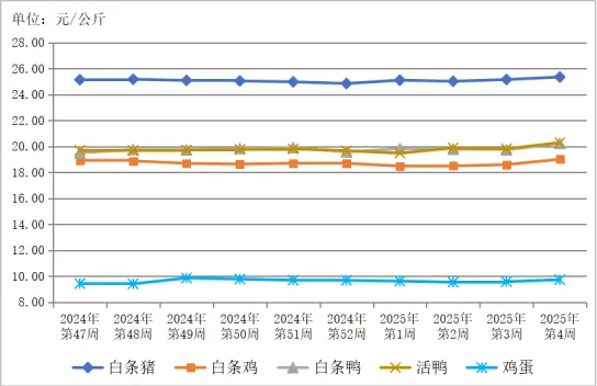 贵州省农产品批发市场价格监测周报(2025年 第4周)