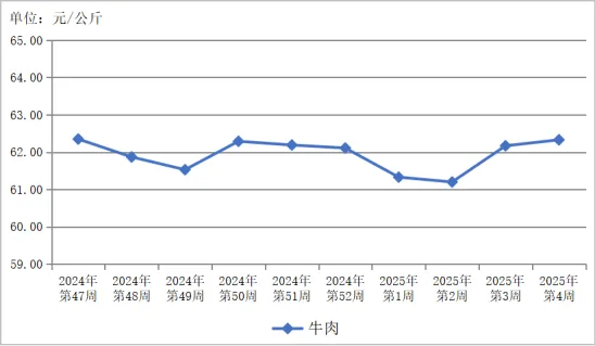 贵州省农产品批发市场价格监测周报(2025年 第4周)