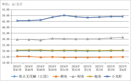 贵州省农产品批发市场价格监测周报(2025年 第4周)