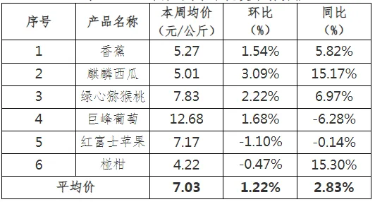 贵州省农产品批发市场价格监测周报(2025年 第4周)
