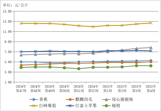 贵州省农产品批发市场价格监测周报(2025年 第4周)