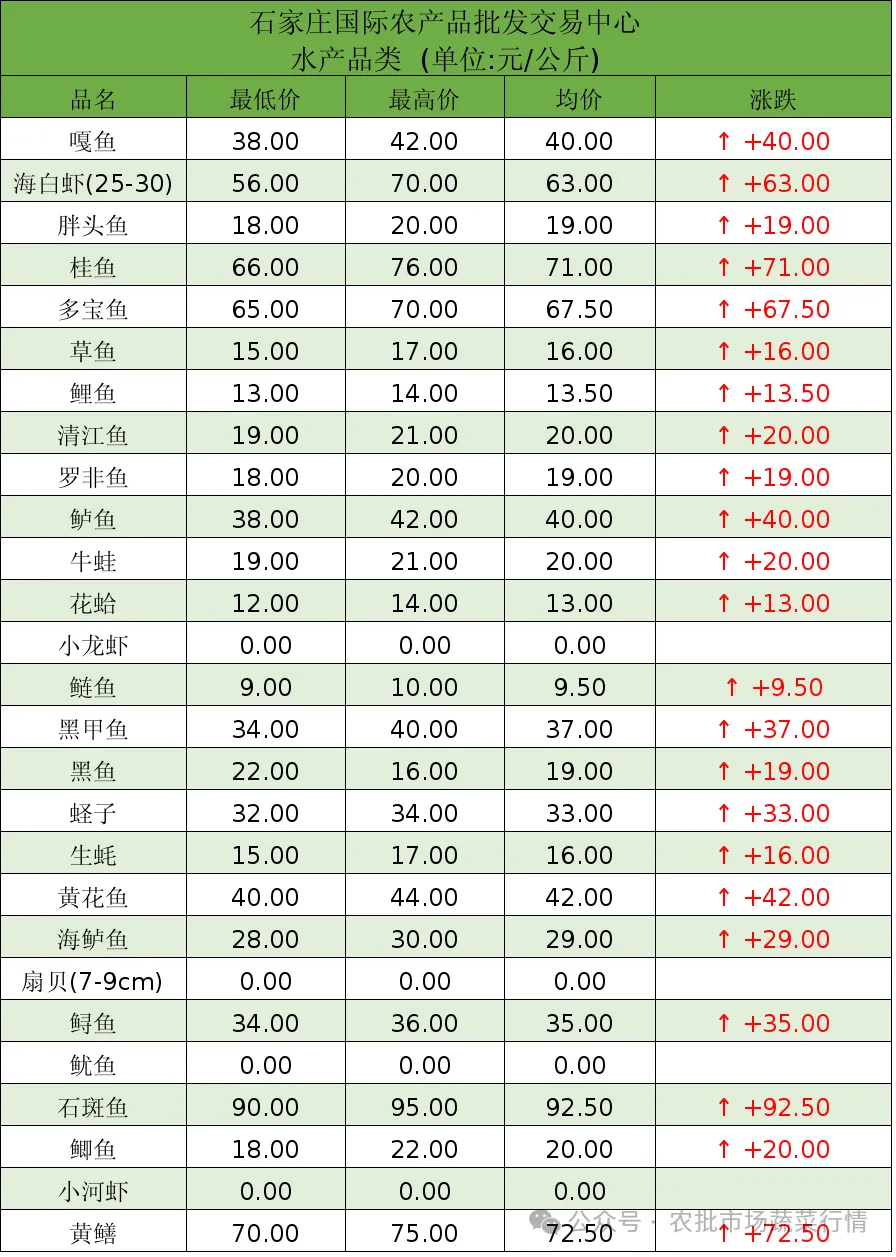 石家庄国际农批交易中心2025年02月10日实时报价