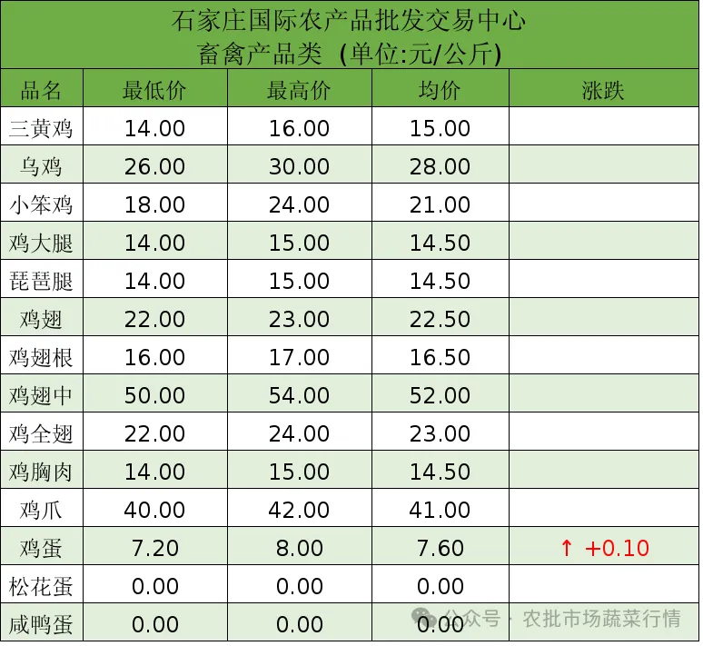 石家庄国际农批交易中心2025年02月10日实时报价