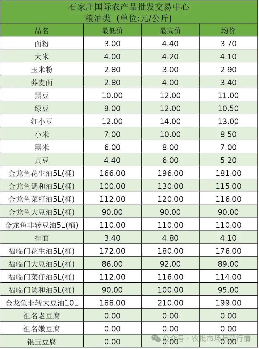 石家庄国际农批交易中心2025年02月10日实时报价
