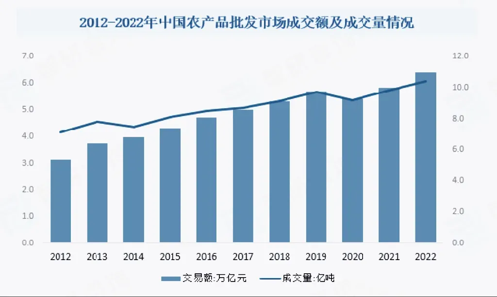 农批成投资热点?农产品批发市场突破转型之道