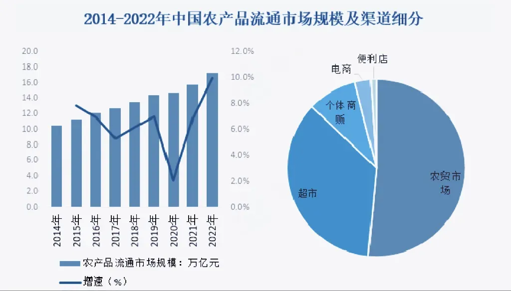 农批成投资热点?农产品批发市场突破转型之道