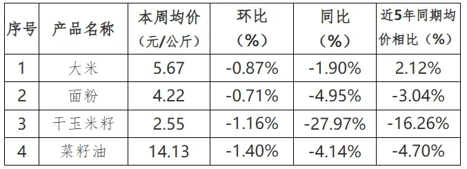 贵州省农产品批发市场价格监测周报(2025年 第12周)