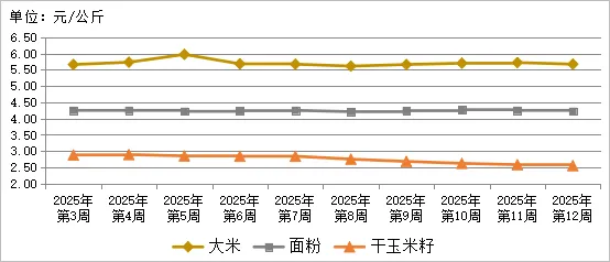 贵州省农产品批发市场价格监测周报(2025年 第12周)