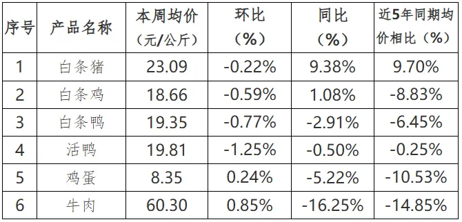 贵州省农产品批发市场价格监测周报(2025年 第12周)