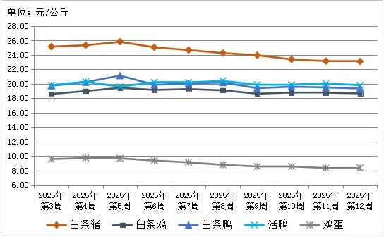 贵州省农产品批发市场价格监测周报(2025年 第12周)