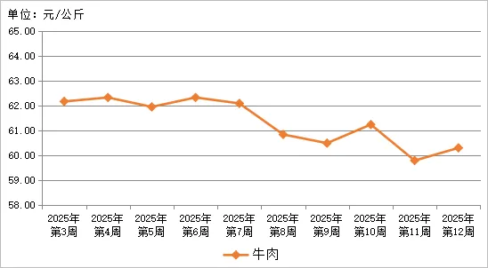 贵州省农产品批发市场价格监测周报(2025年 第12周)
