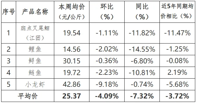 贵州省农产品批发市场价格监测周报(2025年 第12周)