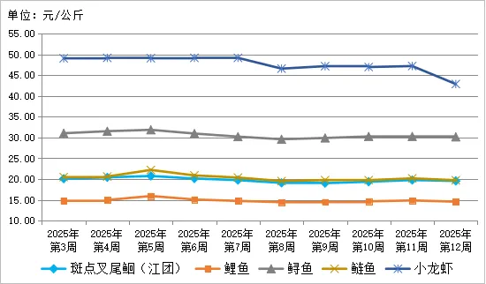 贵州省农产品批发市场价格监测周报(2025年 第12周)