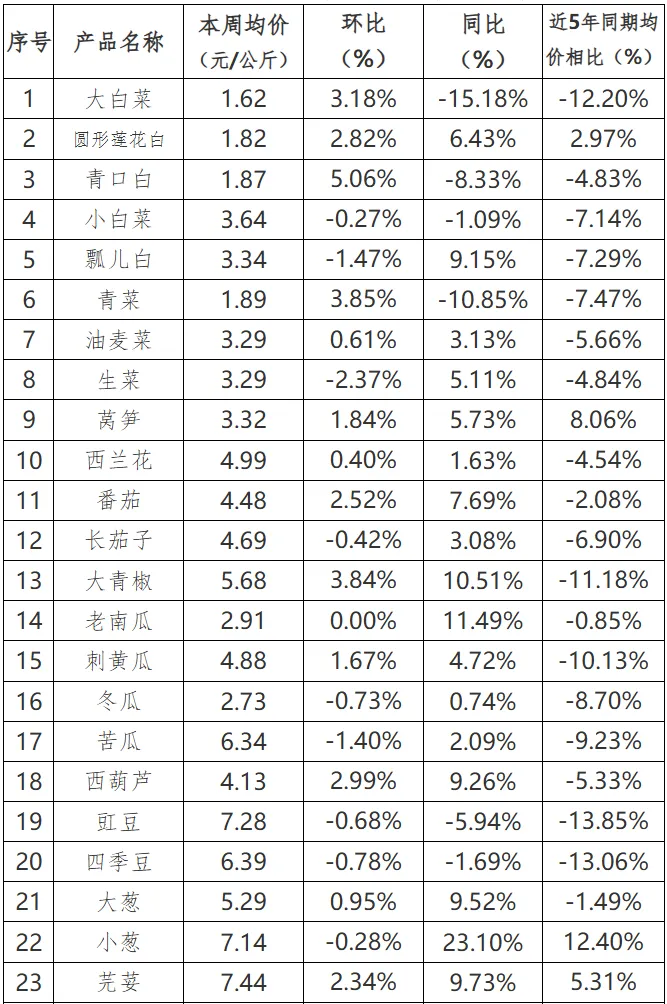 贵州省农产品批发市场价格监测周报(2025年 第12周)
