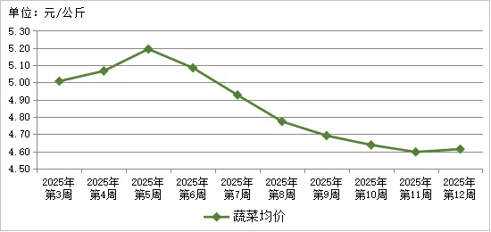 贵州省农产品批发市场价格监测周报(2025年 第12周)