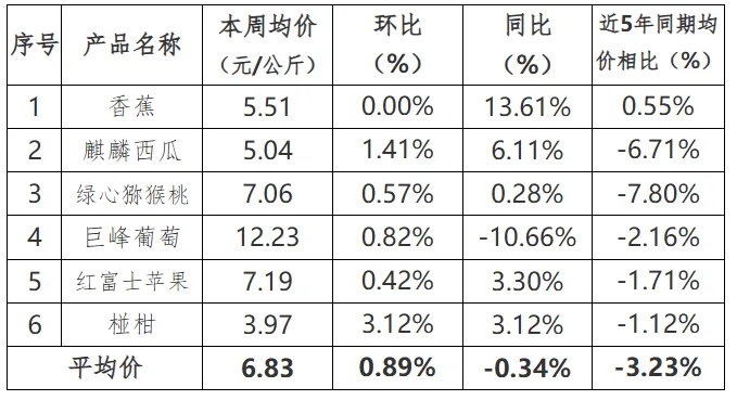 贵州省农产品批发市场价格监测周报(2025年 第12周)