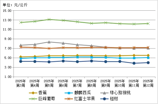 贵州省农产品批发市场价格监测周报(2025年 第12周)