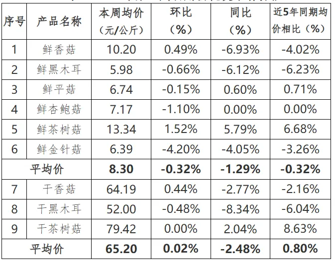 贵州省农产品批发市场价格监测周报(2025年 第12周)