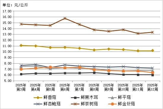 贵州省农产品批发市场价格监测周报(2025年 第12周)