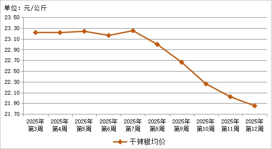贵州省农产品批发市场价格监测周报(2025年 第12周)