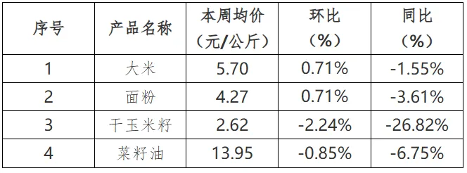 贵州省农产品批发市场价格监测周报(2025年 第10周)