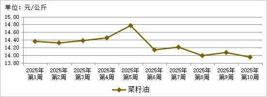 贵州省农产品批发市场价格监测周报(2025年 第10周)
