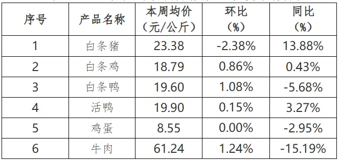 贵州省农产品批发市场价格监测周报(2025年 第10周)