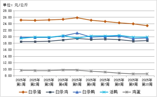 贵州省农产品批发市场价格监测周报(2025年 第10周)