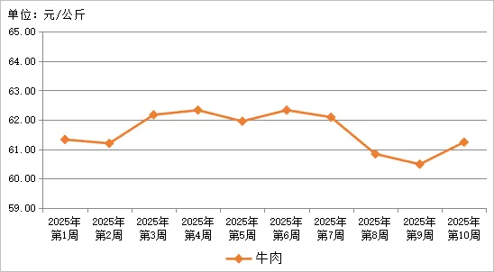 贵州省农产品批发市场价格监测周报(2025年 第10周)