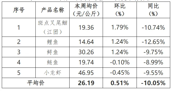 贵州省农产品批发市场价格监测周报(2025年 第10周)