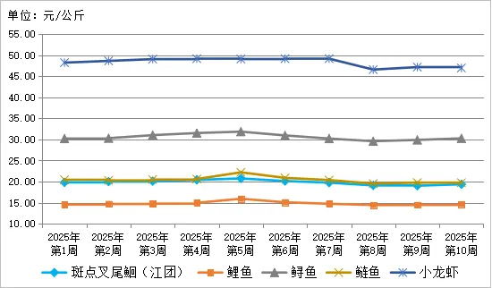 贵州省农产品批发市场价格监测周报(2025年 第10周)
