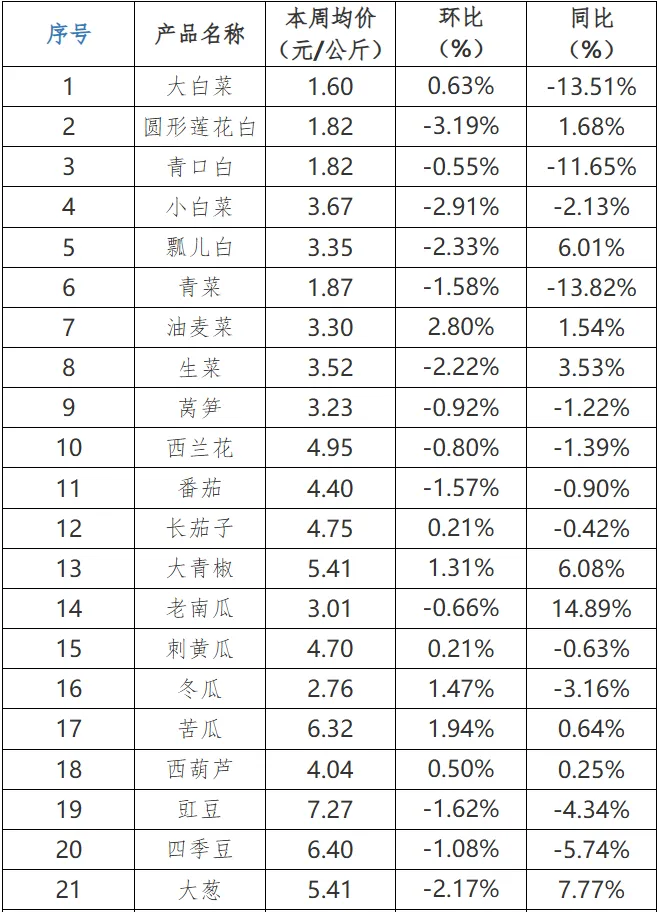 贵州省农产品批发市场价格监测周报(2025年 第10周)
