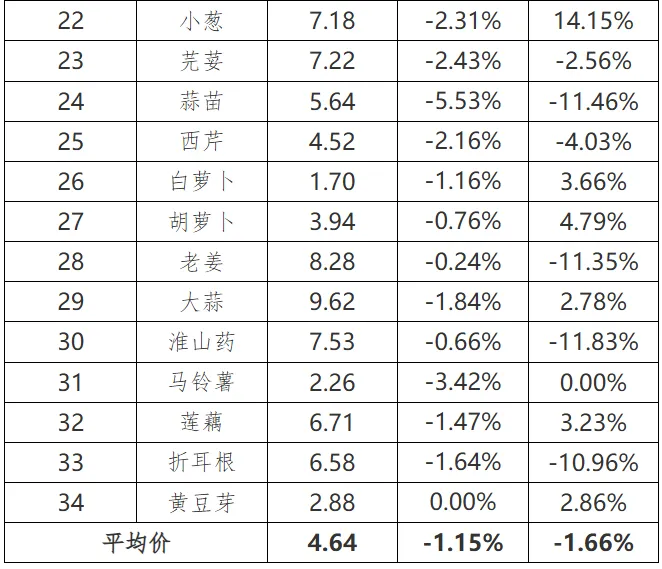 贵州省农产品批发市场价格监测周报(2025年 第10周)