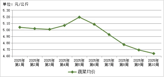 贵州省农产品批发市场价格监测周报(2025年 第10周)