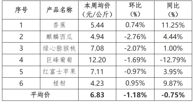 贵州省农产品批发市场价格监测周报(2025年 第10周)