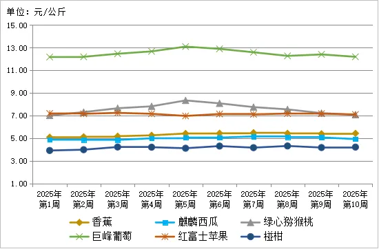 贵州省农产品批发市场价格监测周报(2025年 第10周)