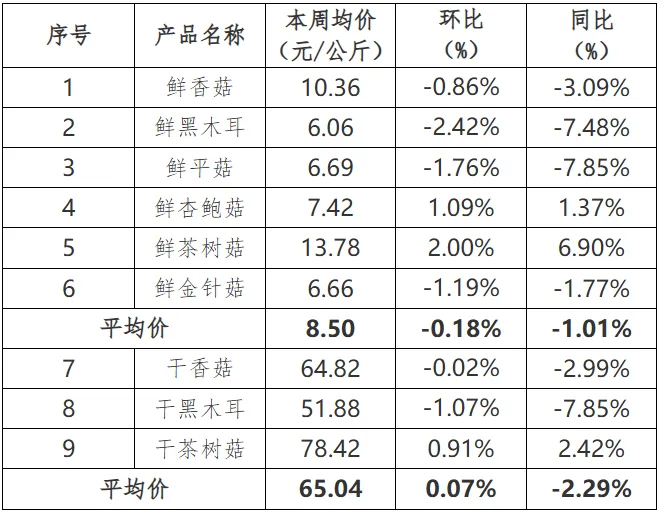 贵州省农产品批发市场价格监测周报(2025年 第10周)