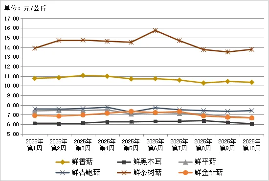 贵州省农产品批发市场价格监测周报(2025年 第10周)