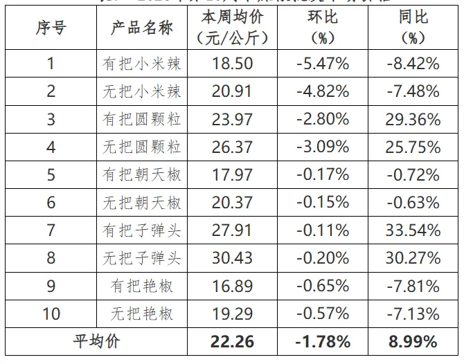 贵州省农产品批发市场价格监测周报(2025年 第10周)
