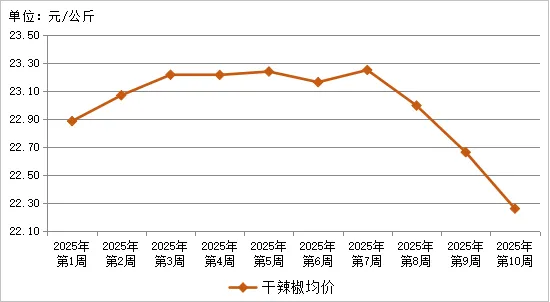 贵州省农产品批发市场价格监测周报(2025年 第10周)