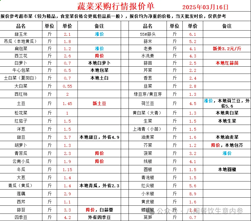 2025年3月16日餐饮食材采购行情