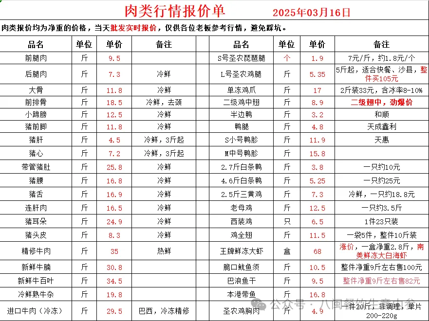 2025年3月16日餐饮食材采购行情