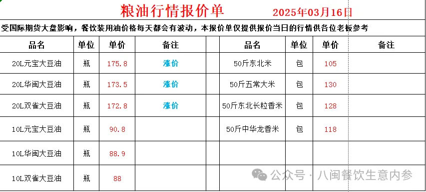 2025年3月16日餐饮食材采购行情