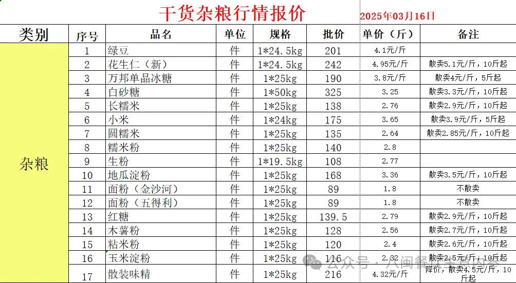 2025年3月16日餐饮食材采购行情