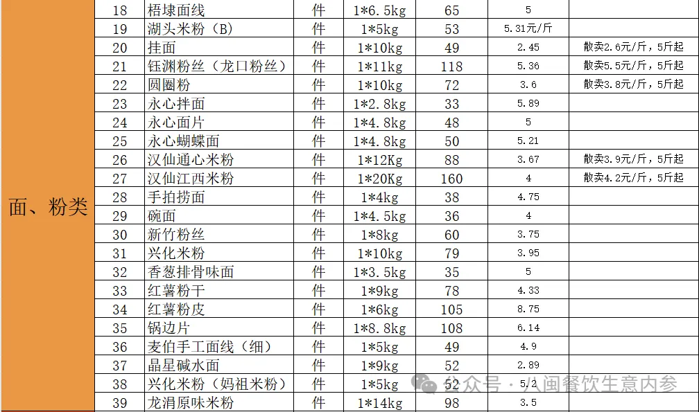 2025年3月16日餐饮食材采购行情