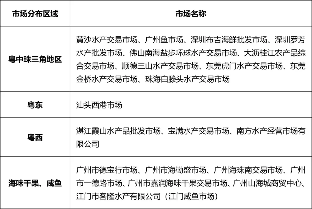 买卖易农产品交易平台2025年2月广东省水产品批发市场价格分析简报