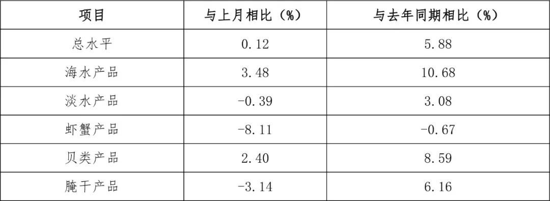 买卖易农产品交易平台2025年2月广东省水产品批发市场价格分析简报