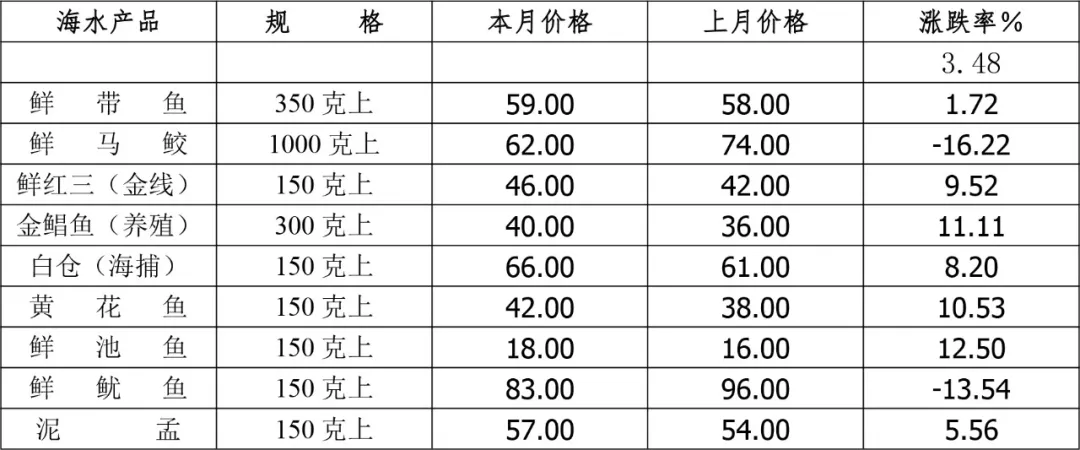买卖易农产品交易平台2025年2月广东省水产品批发市场价格分析简报