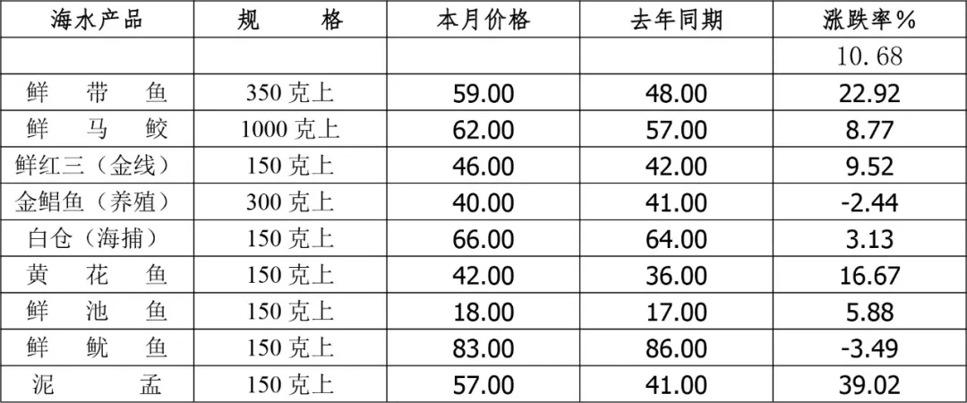 买卖易农产品交易平台2025年2月广东省水产品批发市场价格分析简报